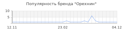 Популярность Орехнин