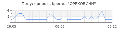 Популярность ОРЕХОВИЧИ