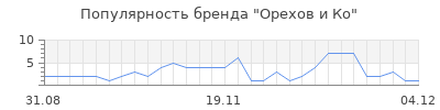 Популярность Орехов и Ко