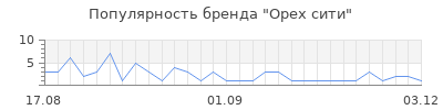 Популярность Орех сити