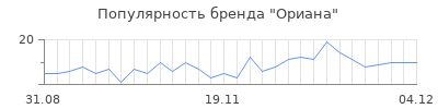 Популярность ориана