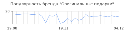 Популярность Оригинальные подарки
