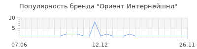 Популярность Ориент Интернейшнл