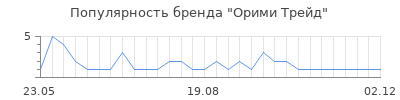 Популярность орими трейд