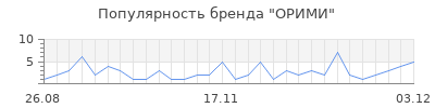 Популярность орими