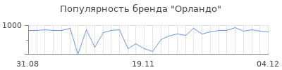 Популярность орландо