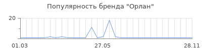 Популярность Орлан