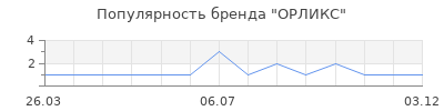 Популярность ОРЛИКС