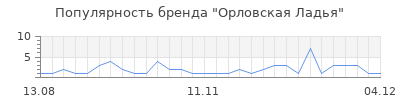 Популярность орловская ладья