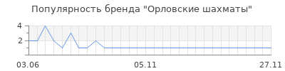 Популярность орловские шахматы