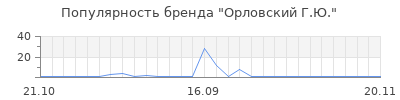 Популярность орловский г ю