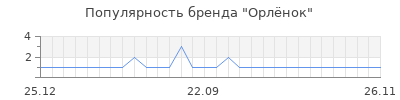 Популярность орл нок