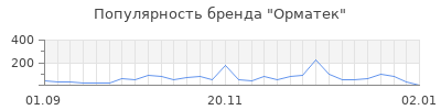 Популярность орматек