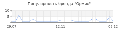 Популярность ормис