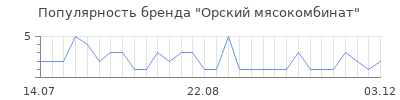 Популярность орский мясокомбинат
