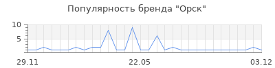 Популярность Орск