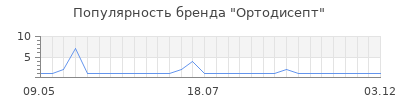 Популярность ортодисепт