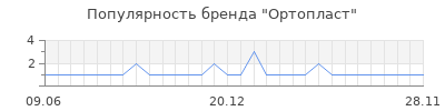 Популярность ортопласт