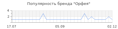 Популярность орфея