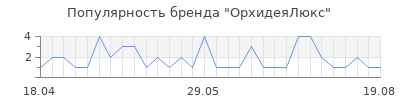 Популярность ОрхидеяЛюкс