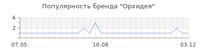 Популярность Орхидея