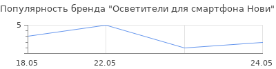 Популярность Осветители для смартфона Нови