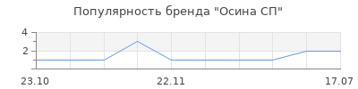 Популярность Осина СП