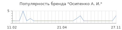 Популярность осипенко а и