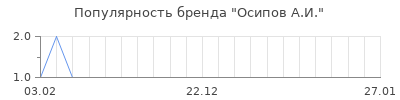 Популярность осипов а и