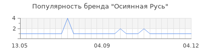 Популярность осиянная русь