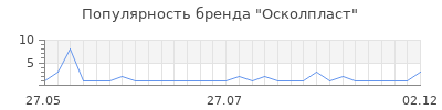 Популярность осколпласт