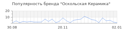 Популярность оскольская керамика