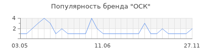 Популярность ОСК