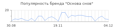 Популярность основа снов