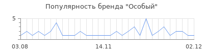 Популярность особый