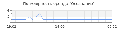 Популярность осознание