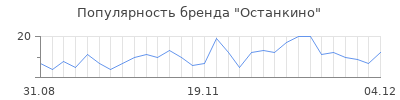 Популярность останкино