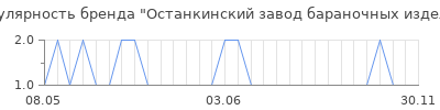 Популярность останкинский завод бараночных изделий