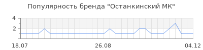 Популярность останкинский мк