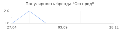 Популярность Остпрод