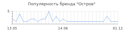 Популярность остров
