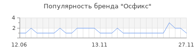 Популярность осфикс