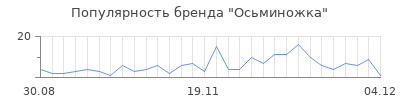 Популярность осьминожка