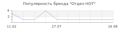 Популярность Отдел НОТ