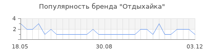 Популярность Отдыхайка