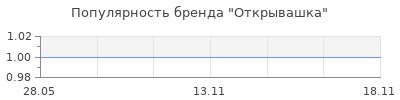 Популярность Открывашка