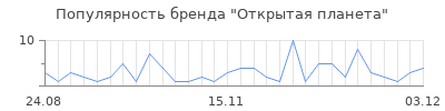 Популярность открытая планета