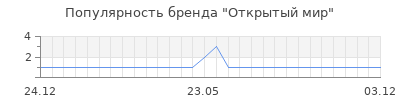 Популярность открытый мир