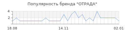 Популярность отрада
