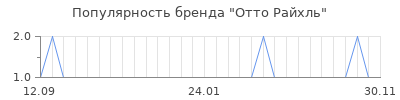 Популярность отто райхль
